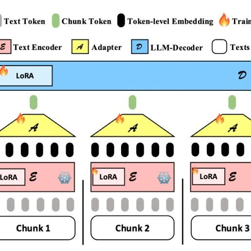 LLM 长文本处理的“不可能三角”？我们用 E2LLM 把它破解了！