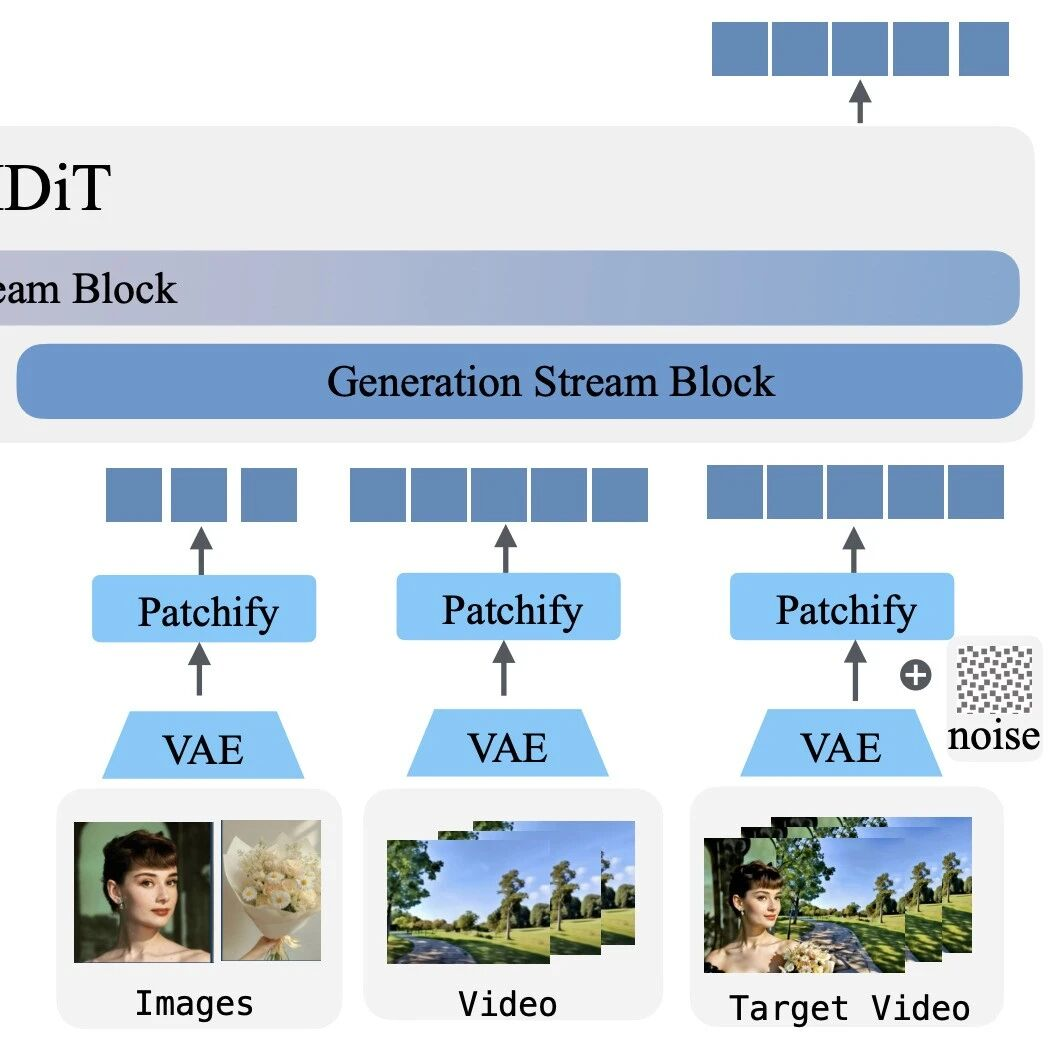 视频AI的"统一时刻"：UniVideo如何实现理解、生成与编辑的三位一体